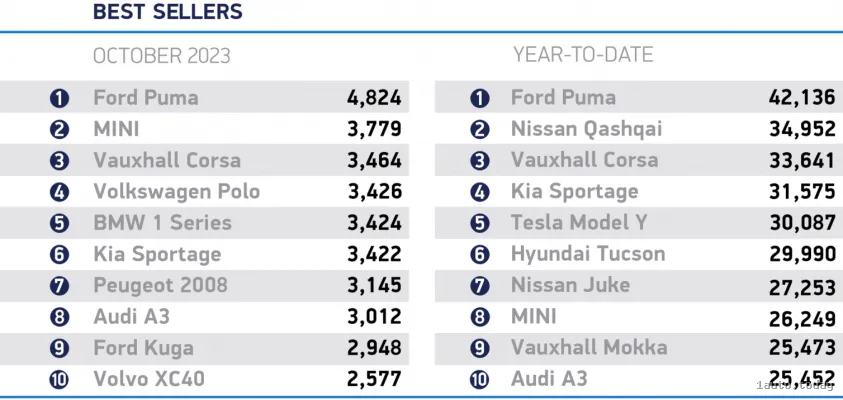 Top 10 der beliebtesten Autos 2023, die am meisten in Großbritannien gekauft wurden